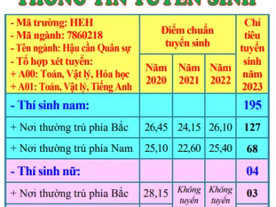 THÔNG BÁO TỔ CHỨC TUYỂN SINH  VÀ CHỈ TIÊU TUYỂN SINH VÀO HỌC VIỆN HẬU CẦN NĂM 2023