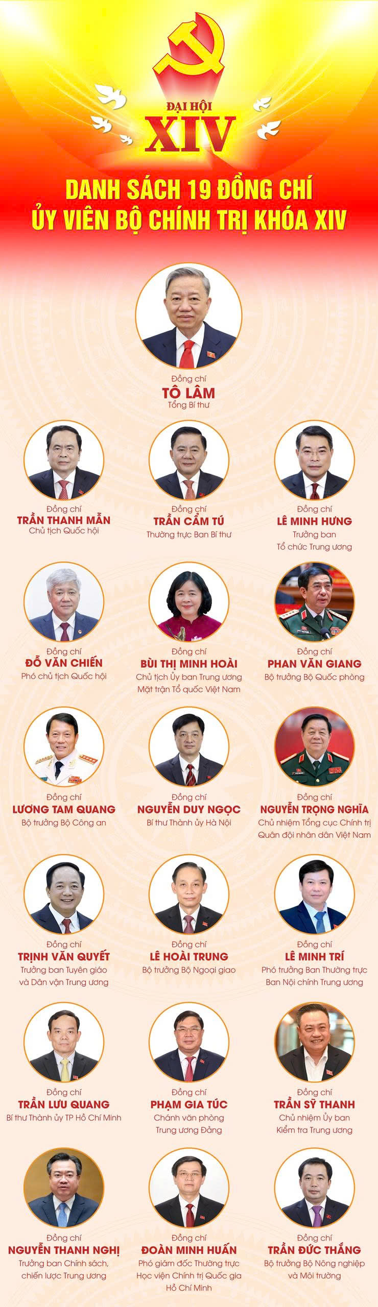 DANH SÁCH 19 ĐỒNG CHÍ ỦY VIÊN BỘ CHÍNH TRỊ KHÓA XIV